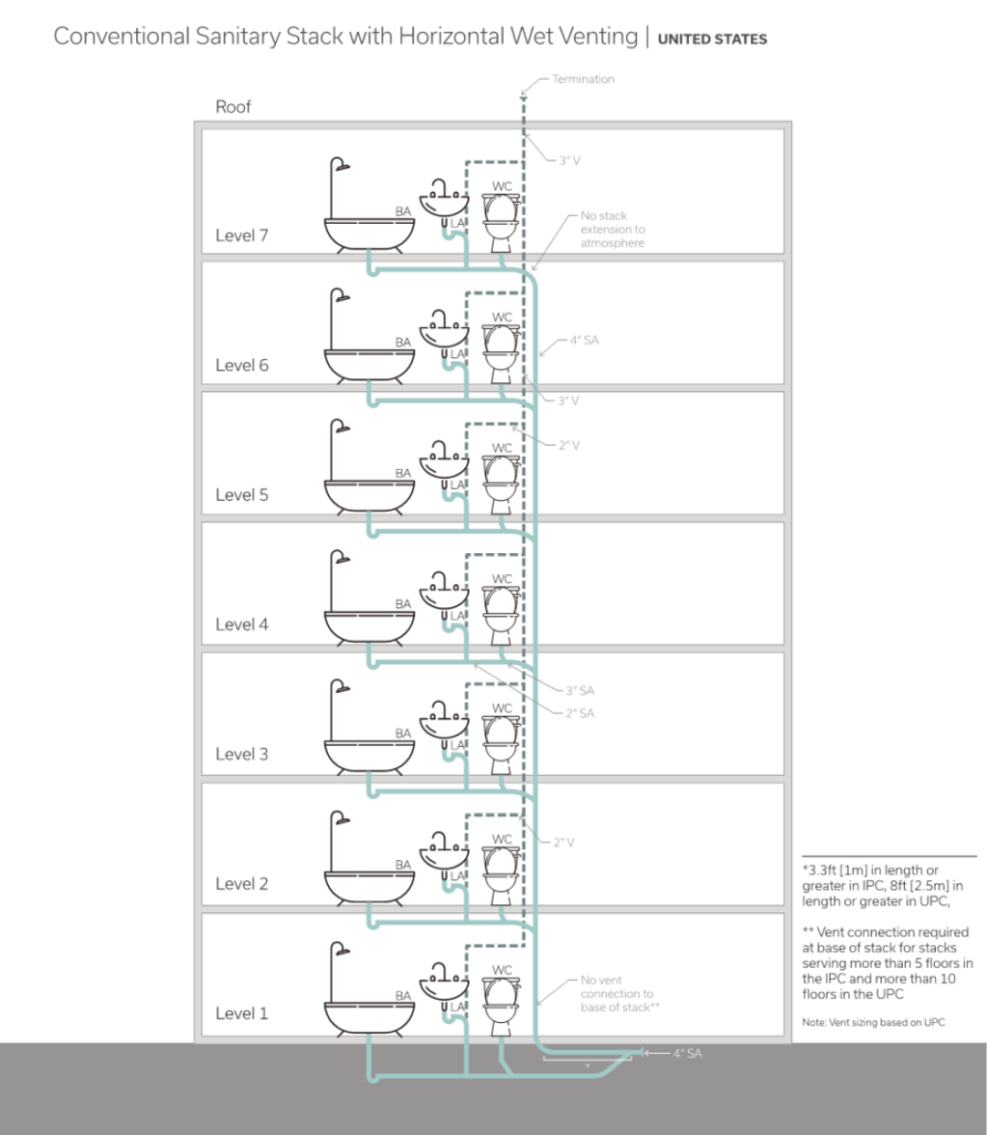 An Optimized Sanitary Stack Configuration for MidRise Multifamily